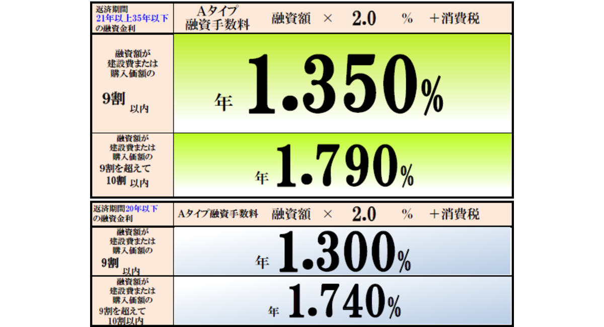 2018年4月　フラット35金利表 