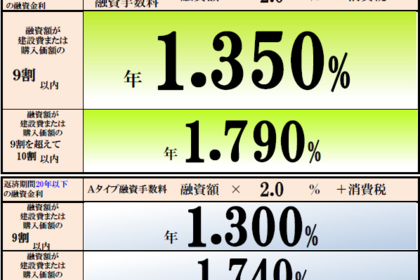 2018年5月　フラット35金利表 