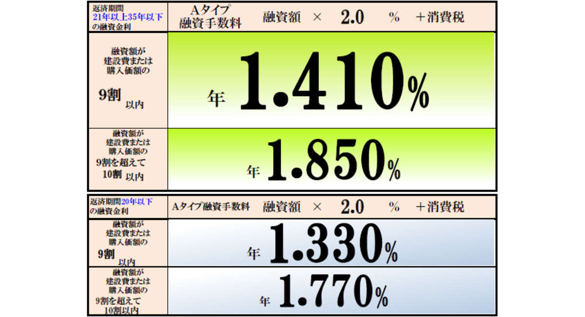 フラット35　金利表 　10月