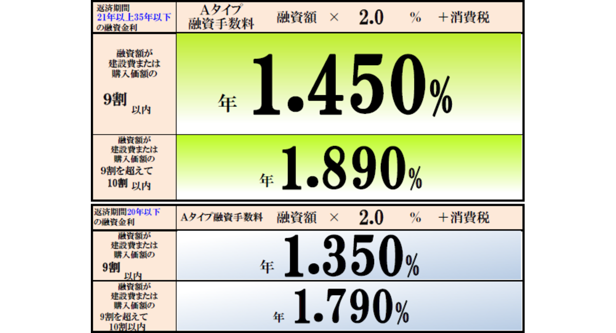 フラット35分　金利表 　10月